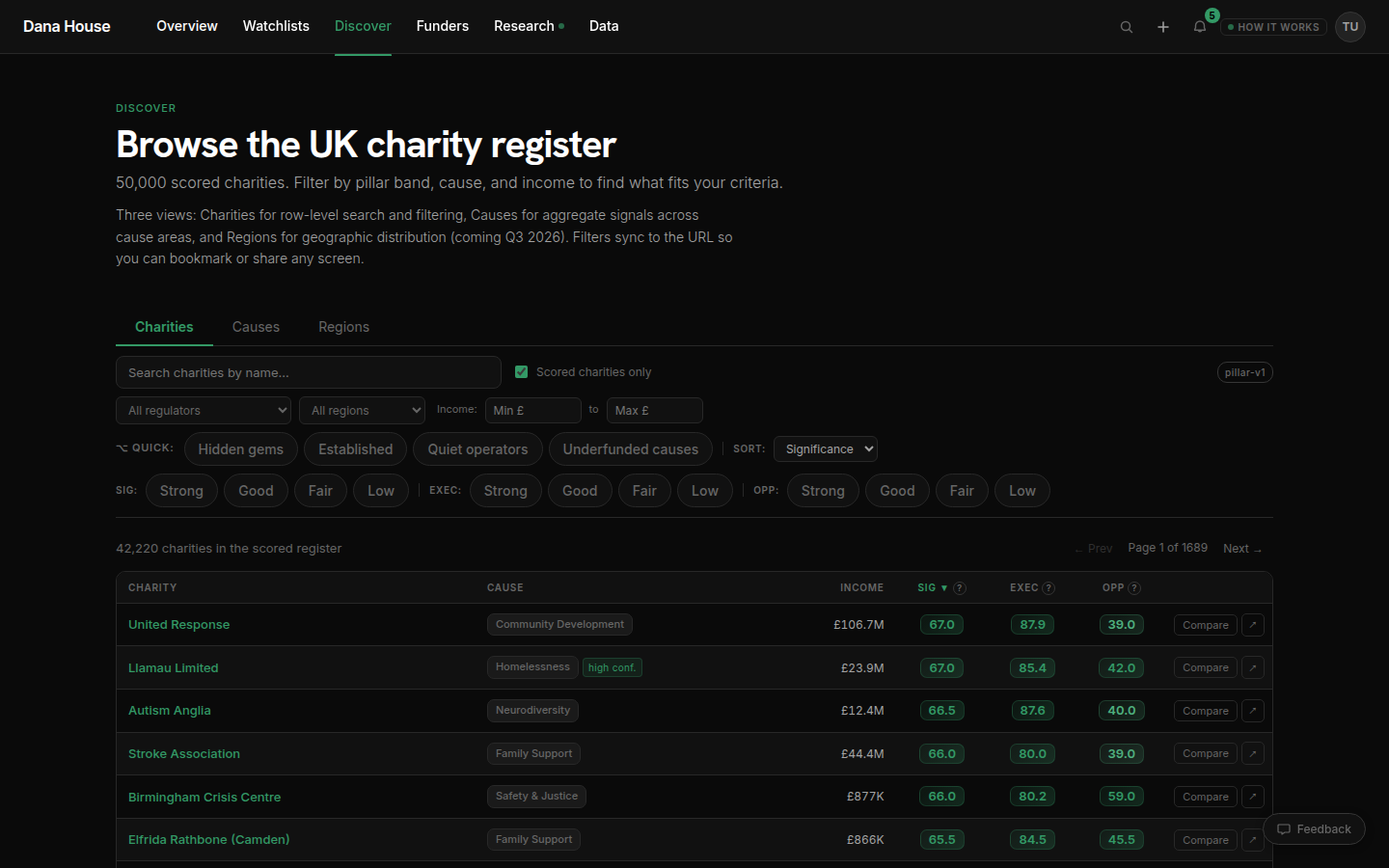 Dana House dashboard showing charity intelligence scores